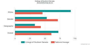 College Of Southern Nevada Diversity Racial Demographics