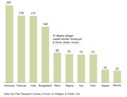 Publikasi statistik lembaga keuangan 2020 ini merupakan publikasi tahunan yang diterbitkan oleh badan pusat statistik (bps). 25 Negara Dengan Jumlah Penduduk Islam Teramai Di Dunia Selongkar10