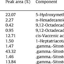 The first step for an eligible couple is for the u.s. Gc Ms Analysis Of K1 Sample Download Table