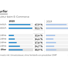 Durch das internet weltweit erreichbar sein. Onlinehandel In Corona Zeiten Silver Surfer Sind Die Grosste Kundengruppe Welt