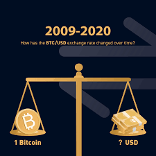 International currency exchange rates are based on data obtained from open exchange rates. How Has The Btc Usd Exchange Rate Changed Over Time Bybit Blog