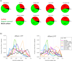 See more ideas about smoke detector, detector, smoke. Acp Characterization Of Organic Aerosol Across The Global Remote Troposphere A Comparison Of Atom Measurements And Global Chemistry Models