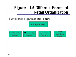 Chapter 11 Retail Organization And Human Resource Management