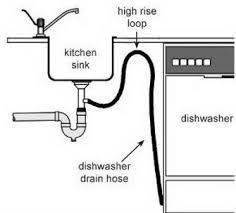 One of the most common reasons your dishwasher might not drain properly is due to a block or clog in the drain path. Dishwasher Won T Drain What To Check How To Fix Dishwasher Installation Kitchen Remodel Cost Dishwasher Wont Drain