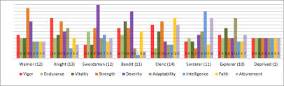 Dark Souls 2 Starting Stats Comparison Chart Gameranx