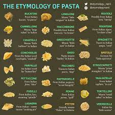 These Brilliant Infographics Reveal The Origins Of Common Words In 2021 Pasta Etymology Infographic