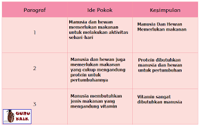 Tumbuhan sumber karbohidrat, protein, dan vitamin Jawaban Soal Buku Tematik Siswa Kelas 6 Tema Subtema 1 Halaman 58 59 60 Dan 61 Kurikulum 2013 Guru Baik
