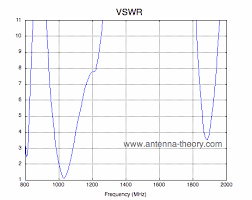 The Smith Chart Dual Band Impedance Matching