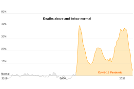There were more mass shootings across the u.s. 574 000 More U S Deaths Than Normal Since Covid 19 Struck The New York Times