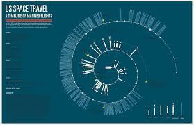 An Infographic Depicting Every Manned American Space Mission Space Travel Travel Infographic Infographic
