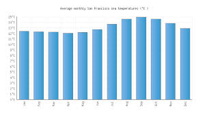 San Francisco Ca Water Temperature United States Sea