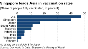 Maybe you would like to learn more about one of these? Singapore Looks To Live With Covid As Vaccine Coverage Nears 50 Nikkei Asia