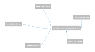 Recomendado más leído lo último. Roberto Carson Previous Director For Coinco Investment Company Ii Inc