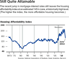 78 Accurate Housing Affordability Index Chart