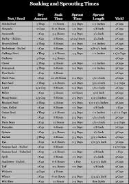 Soaking And Sprouting Times For Seeds Infographic