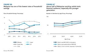 What was malay culture 35 years ago, is now haram. Report 40 Per Cent Of Malaysian Millennials Live Beyond Their Means And Risk Bankruptcy News Rojak Daily