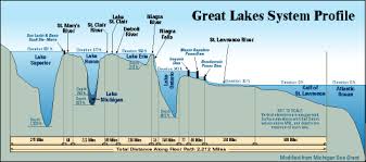 Great Lakes Profiles Depths Of Lakes Superior Huron