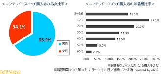 Japan 45 Nintendo Switch Owners Are Ages 19 And Below