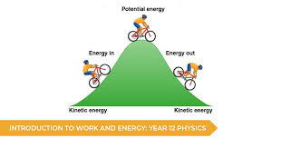 Thus, the work done is 10 joules. Introduction To Work And Energy Hsc Physics Talent 100 Education