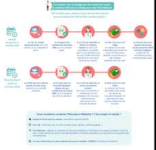 Il permet à la sécurité sociale de rembourser les frais de santé. Fin Du Regime De Securite Sociale Des Etudiants De Nouveaux Reflexes A Adopter Des La Rentree 2018