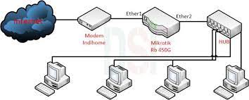 Kecepatan jaringan indihome di wasrnet. Setting Mikrotik Dengan Indihome Fiber Dokter Squid Indoensia