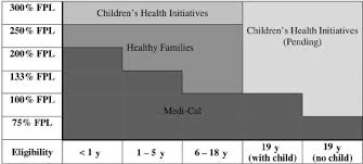 General Income Eligibility For Medi Cal Healthy Families