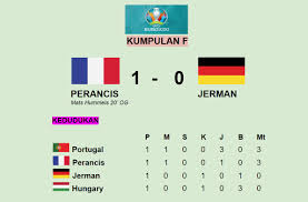 Perancis dalam performa yang baik saat menjamu raksasa eropa lain jerman. Uvjgzdvto1wumm