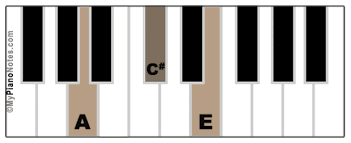 Get the gear you need today with our 0% financing options*. Chords In Key Of E Major All Triads Extensions Piano Examples