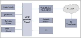 Owqm can help utilities optimize treatment processes, improve distribution system operations, and detect contamination incidents. Smart Water Quality Monitoring System With Cost Effective Using Iot Sciencedirect