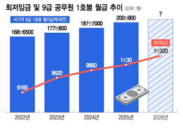 내년 공무원 임금, 2.7~2.9% 인상하나…9급은 더 오른다 : 네이트 뉴스