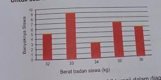 Tentukan banyaknya kelas menggunakan aturan sturgess! Data Berat Badan Siswa Kelas 6 Tersaji Dalam Diagram Batang Di Atas Rata Rata Berat Badan Siswa Brainly Co Id