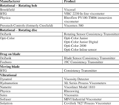 List Of Suitable Commercial On Line Viscometers For The