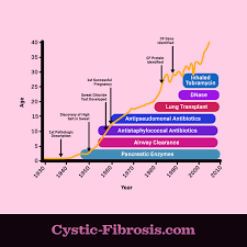What Is The Life Expectancy Of Someone With Cystic Fibrosis