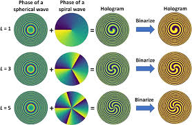 Generation of holograms from interference between a spherical wave ...