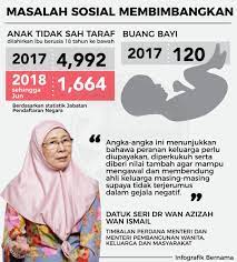 Masalah sosial di malaysia sering dikaitkan dengan pengaruh budaya barat yang mempunyai pengaruh negatif, ganas, extrem dan sebagainya yang bertentangan dengan norma kehidupan kita. Putri Salsabila Butter On Twitter Masalah Sosial Membimbangkan Sayangimalaysiaku Gspikl Klceria