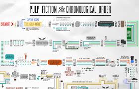 Pulp Fiction 1994 Chronological Order Flow Chart