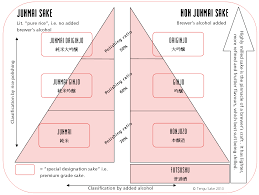 Types Of Sake Tengu Sake