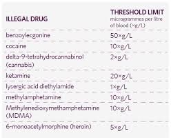 The goal when diluting a sample is to minimize the drug levels visible in urine. Drug Testing And Managing Return To Work