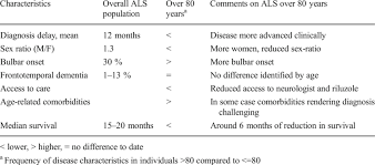 Als Clinical Presentation And Prognosis In The Elderly Versus Overall Download Table