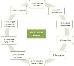 Mezirow S 10 Phases Of Transformative Learning Transformative Learning Elearning Design Learning