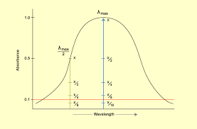 To calculate the maximum wave length of organic compounds. Study Notes Analytical Wavelength