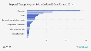 Industri banyaknya industri kecil dan menengah (ikm) yang tercatat oleh dinas perindustrian, perdagangan, koperasi dan umkm kabupaten kubu raya sebanyak 119. Industri Makanan Serap Tenaga Kerja Terbanyak Di Sektor Manufaktur Databoks
