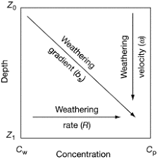 Climate climate is important in the formation of soils. Soil Formation An Overview Sciencedirect Topics