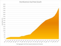 Slush pool goes back over a decade to 2010 when it was known as bitcoin pooled mining server with more than 1.25 million btc mined to date. Riot Blockchain Purchases Additional 15 000 Antminers From