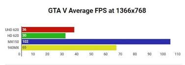 The intel hd graphics 520 will run 38% of the top 9,000 pc games. Intel Uhd Graphics 620 Gaming Review And Benchmark Scores