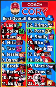 In this guide, we will show you not only all playable brawlers list by rarity and their stats, but also their types, box drop rates, and upgrade cost. Best Overall Brawlers Brawlstars