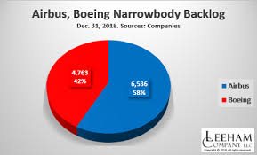 Airbus Holds 56 Share Of Backlogs Vs Boeing Leeham News