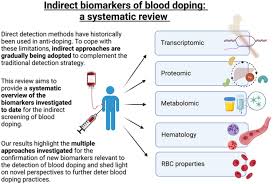 Image result for Blood Doping