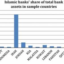 Personal loans, credit cards, savings accounts and checking; Ib Share Of Total Bank Assets In The 15 Sample Countries Source Bankscope Download Scientific Diagram