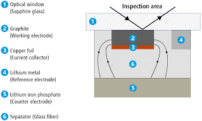 Lithium ion batteries capitalize on the strong reducing potential of lithium ions to power the redox reaction central to all battery technologies — reduction at the cathode, oxidation at the anode. Li Metal Or Li Ion This Is The Question El Cell